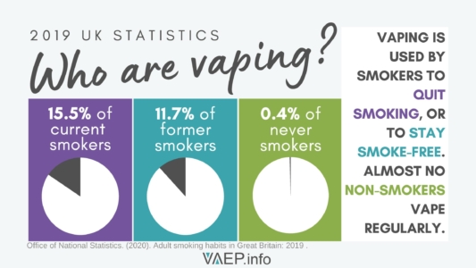 The data shows us that SMOKERS are vaping and not nonsmokers. 15.5% of current smokers are using vaping to quit. 11.7% of former smokers are using vaping to stay quit. The 0.4% of vapers that never smoked could have become smokers without vaping.